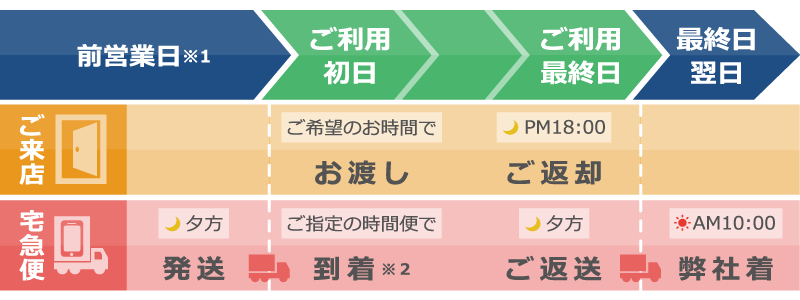 社外貸出コース：お貸出からご返却までの流れ